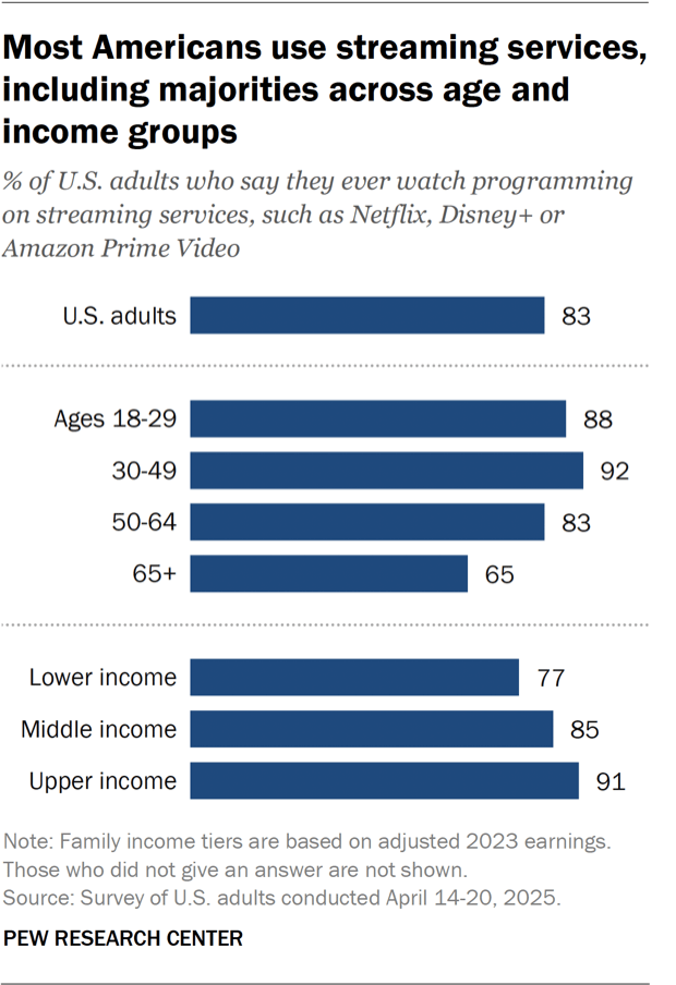 A bar chart showing that most Americans use streaming services, including majorities across age and income groups.