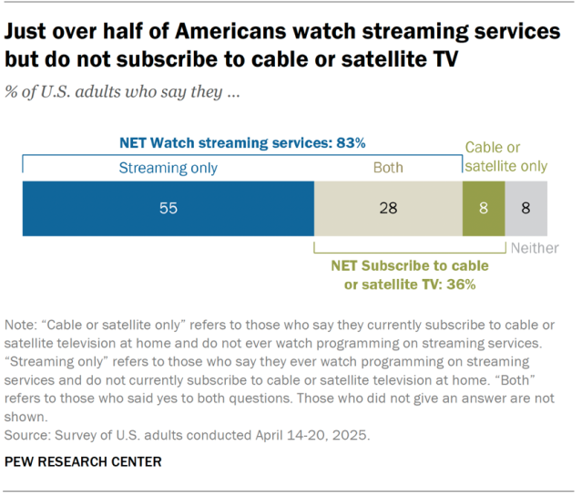 A horizontal stacked bar chart showing that just over half of Americans watch streaming services but do not subscribe to cable or satellite TV.
