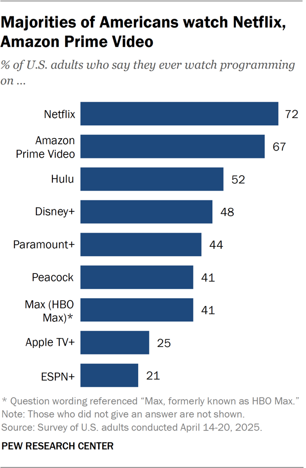 Majorities of Americans watch Netflix, Amazon Prime Video