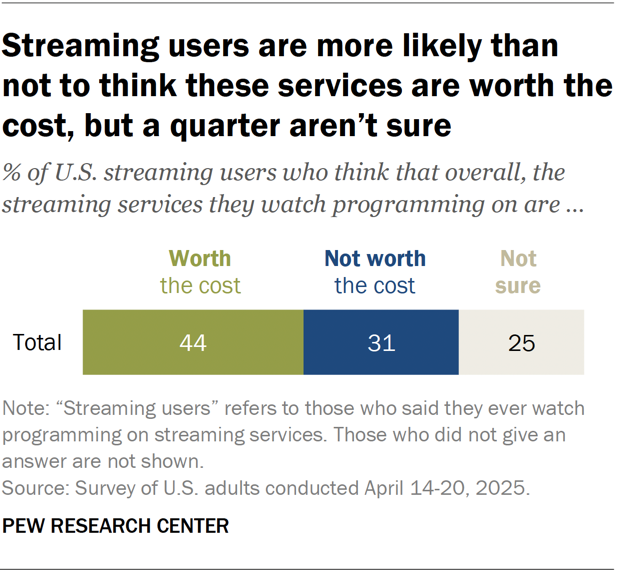 A horizontal stacked bar chart showing that streaming users are more likely than not to think these services are worth the cost, but a quarter aren’t sure.