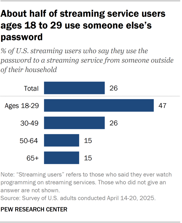 About half of streaming service users ages 18 to 29 use someone else’s password