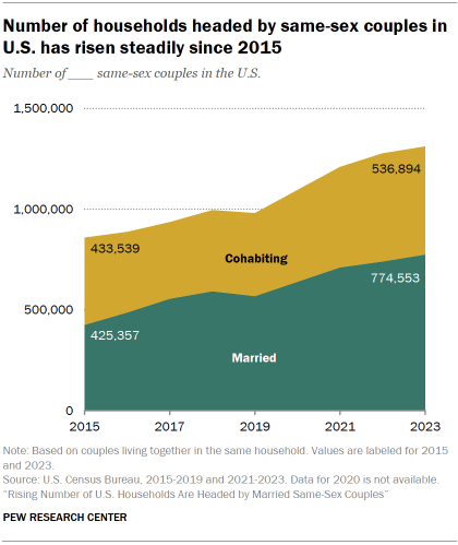 Chart shows Number of households headed by same-sex couples in
U.S. has risen steadily since 2015