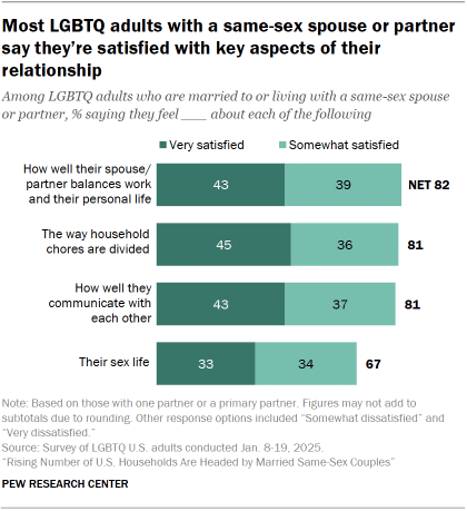 Chart shows Most LGBTQ adults with a same-sex spouse or partner
say they’re satisfied with key aspects of their
relationship