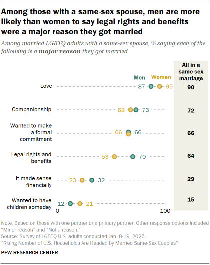 Chart shows Among those with a same-sex spouse, men are more
likely than women to say legal rights and benefits
were a major reason they got married