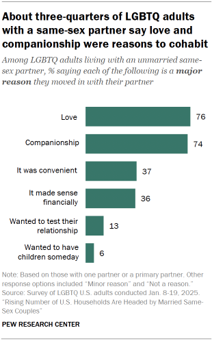 Chart shows About three-quarters of LGBTQ adults with a same-sex partner say love and companionship were reasons to cohabit