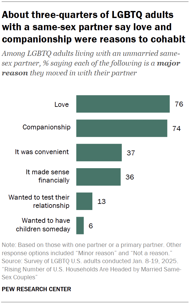 About three-quarters of LGBTQ adults with a same-sex partner say love and companionship were reasons to cohabit