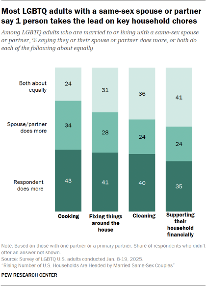 Chart shows Most LGBTQ adults with a same-sex spouse or partner say 1 person takes the lead on key household chores