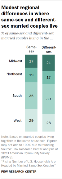 Chart shows Modest regional differences in where same-sex and different-sex married couples live