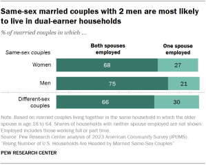 Chart shows Same-sex married couples have higher levels of education than different-sex married couples