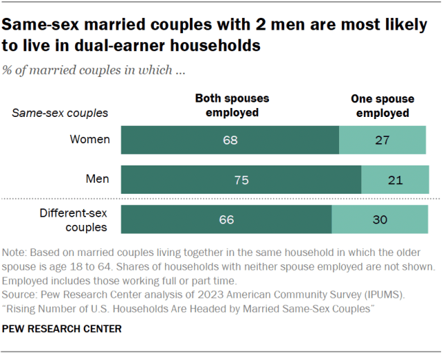 Same-sex married couples have higher levels of education than different-sex married couples