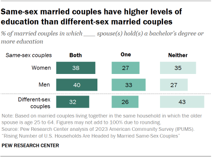 Chart shows Same-sex married couples with 2 men are most likely
to live in dual-earner households