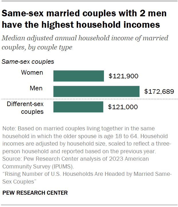 Same-sex married couples with 2 men have the highest household incomes
