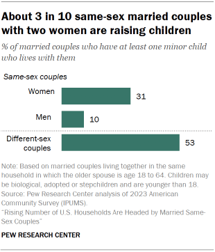 Chart shows About 3 in 10 same-sex married couples with two women are raising children