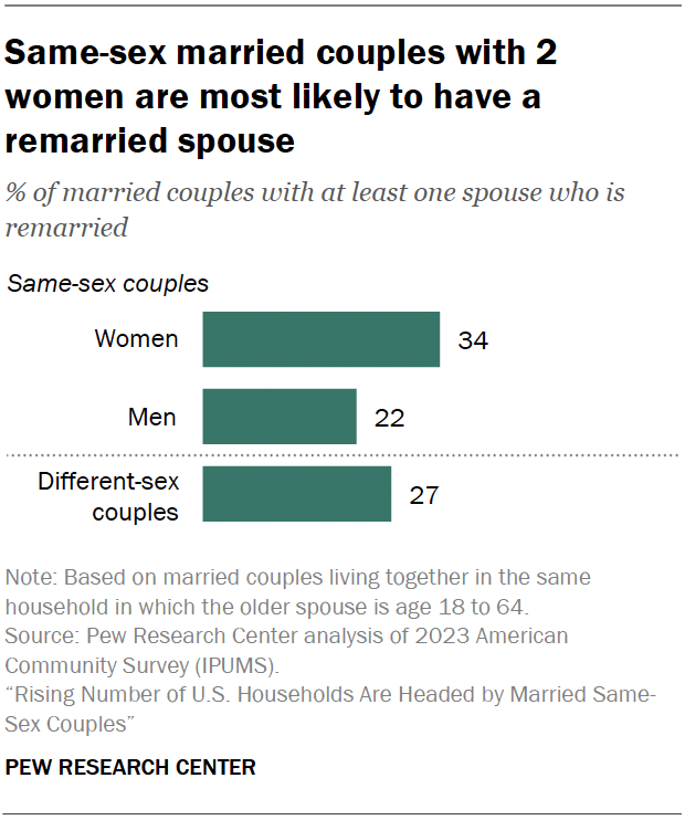 Same-sex married couples with 2 women are most likely to have a remarried spouse