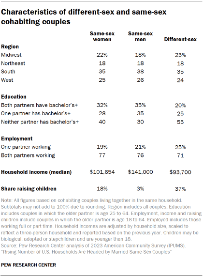 Table shows Characteristics of different-sex and same-sex cohabiting couples
