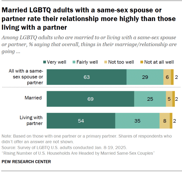 Married LGBTQ adults with a same-sex spouse or partner rate their relationship more highly than those living with a partner