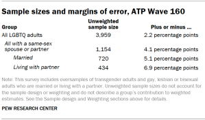 Table shows Sample sizes and margins of error, ATP Wave 160