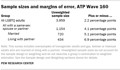 Table shows Sample sizes and margins of error, ATP Wave 160