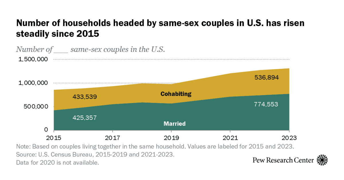 Rising Number of U.S. Households Are Headed by Married Same-Sex Couples