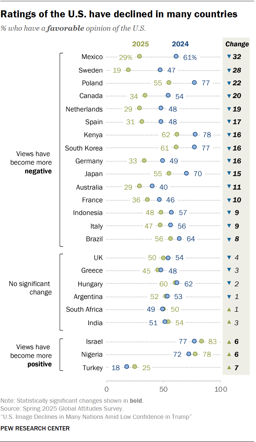 US Image Declines in Many Nations Amid Low Confidence in Trump | Pew ...
