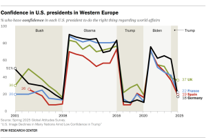A line chart showing confidence in U.S. presidents in Western Europe.
