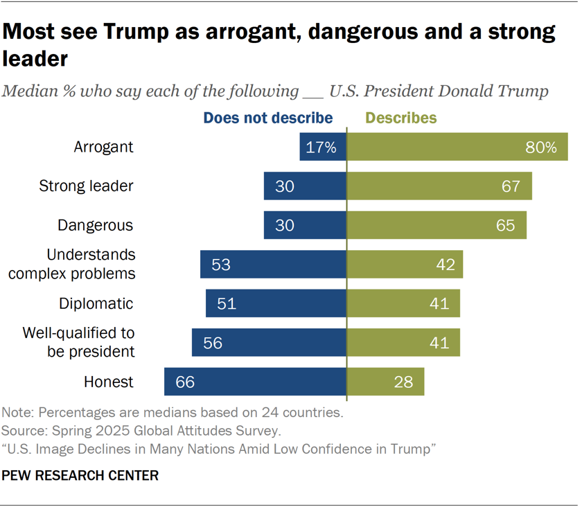 Most see Trump as arrogant, dangerous and a strong leader