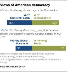 Diverging bar charts showing views of American democracy.