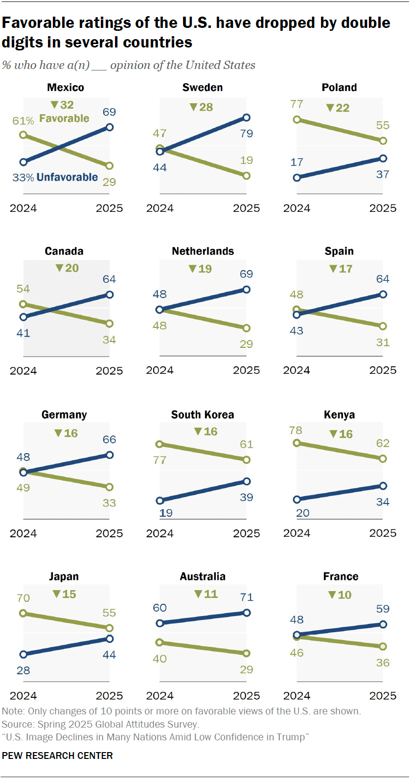 Views of the US in 24 nations | Pew Research Center