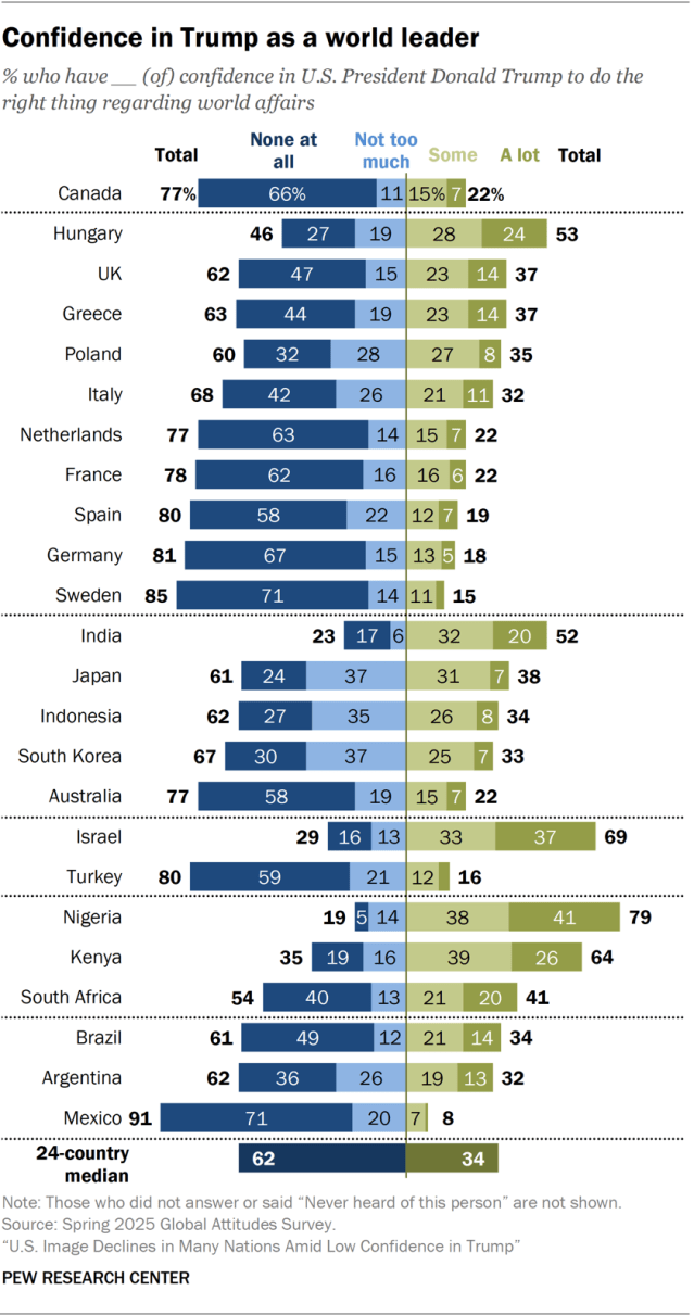 A diverging bar chart showing confidence in Trump as a world leader.