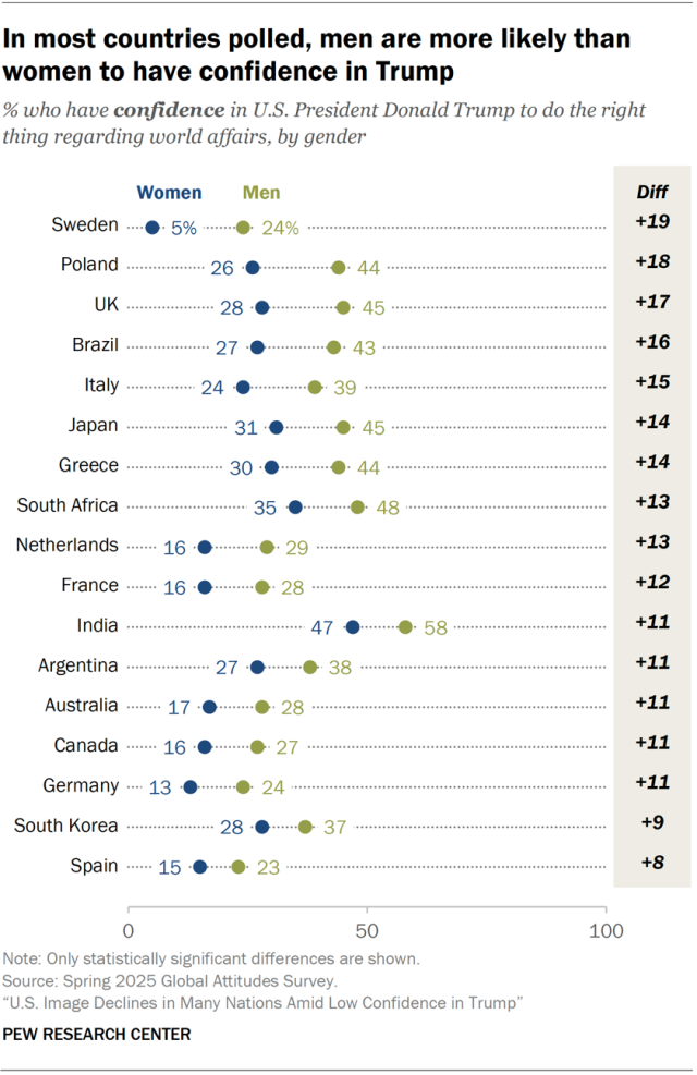A dot plot showing that, in most countries polled, men are more likely than women to have confidence in Trump.