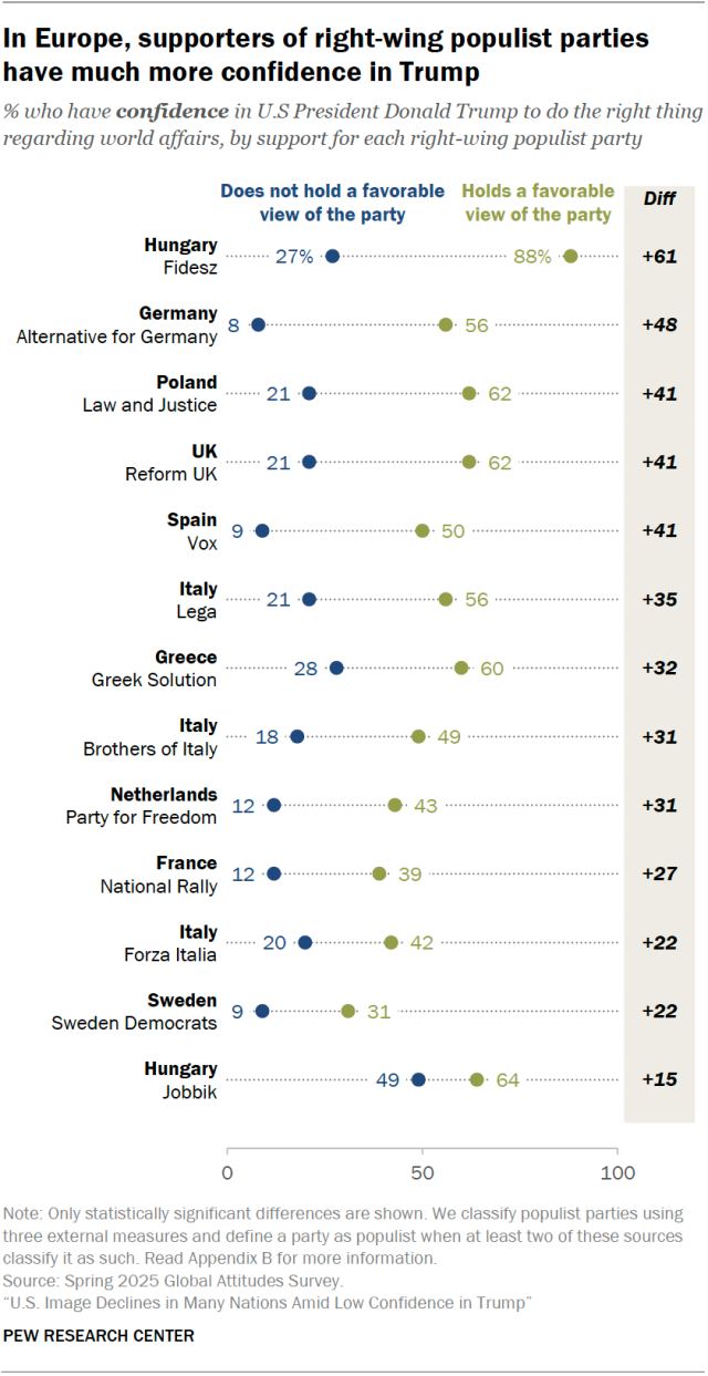 A dot plot showing that, in Europe, supporters of right-wing populist parties have much more confidence in Trump.