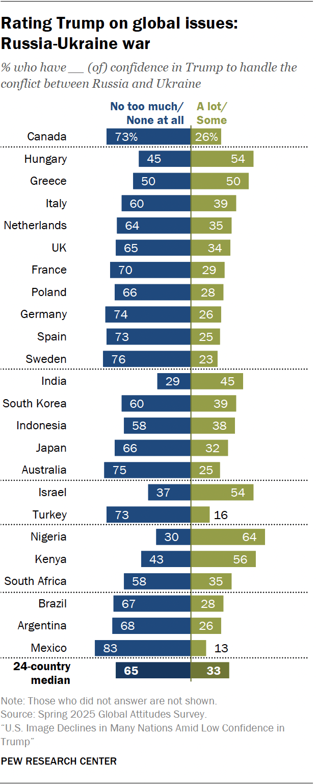 Confidence in Trump to handle global issues: Views in 24 nations | Pew ...