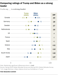 A dot plot comparing ratings of Trump and Biden as a strong leader.