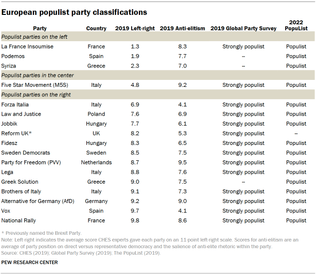 A table showing European populist party classifications