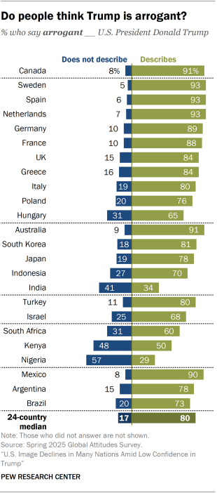 A bar chart showing views on Trump being described as arrogant