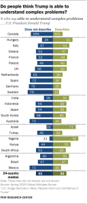 A bar chart showing views of Trump being described as able to understand complex problems