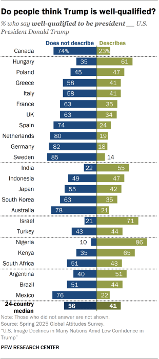 A bar chart showing views of Trump being described as well-qualified