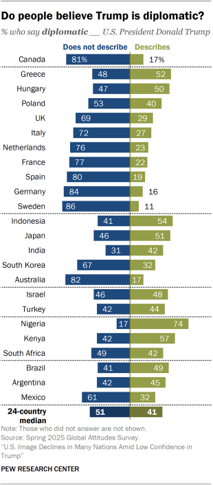 A bar chart showing views of Trump being described as diplomatic