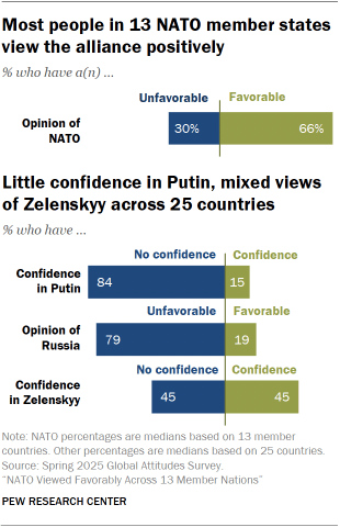 A set of bar charts showing that Most people in 13 NATO member states view the alliance positively and that there is Little confidence in Putin, mixed views of Zelenskyy across 25 countries