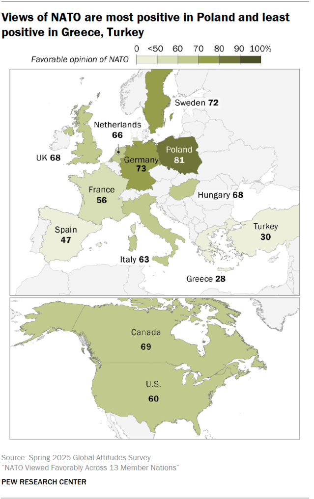 Views of NATO are most positive in Poland and least positive in Greece, Turkey