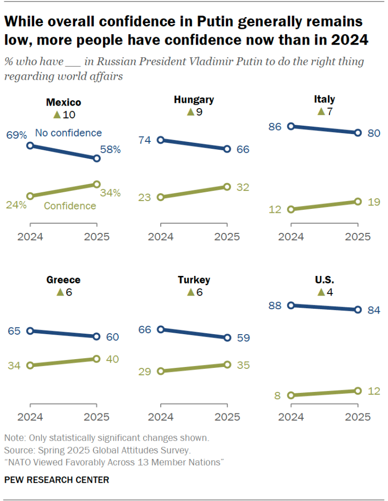 While overall confidence in Putin generally remains low, more people have confidence now than in 2024