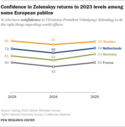 A line chart showing that Confidence in Zelenskyy returns to 2023 levels among some European publics