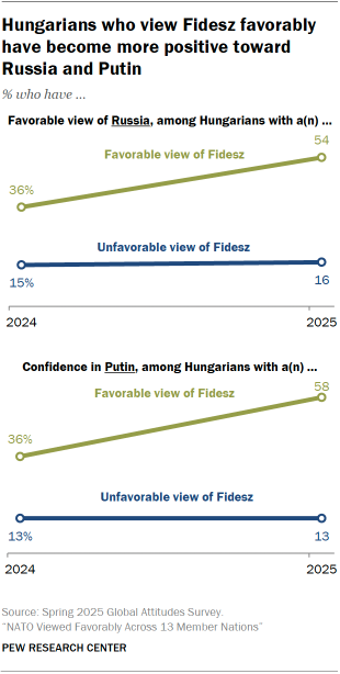 A set of line charts showing that Hungarians who view Fidesz favorably have become more positive toward Russia and Putin