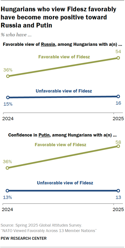 Hungarians who view Fidesz favorably  have become more positive toward Russia and Putin