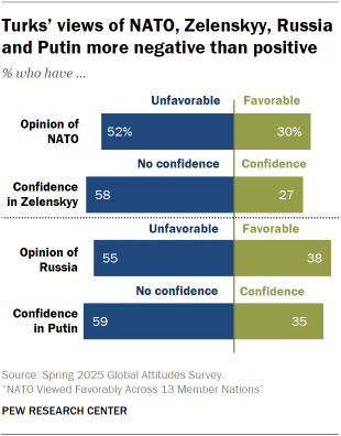 A bar chart showing that Turks’ views of NATO, Zelenskyy, Russia and Putin are more negative than positive