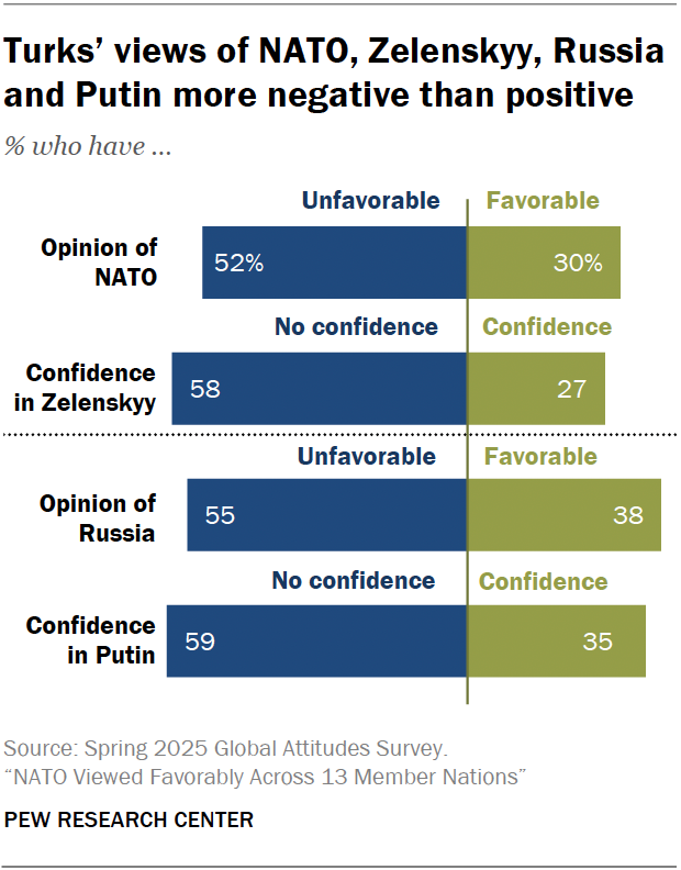 Turks’ views of NATO, Zelenskyy, Russia and Putin more negative than positive