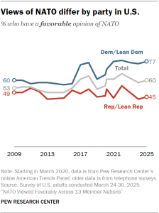 A line chart showing that Views of NATO differ by party in U.S.