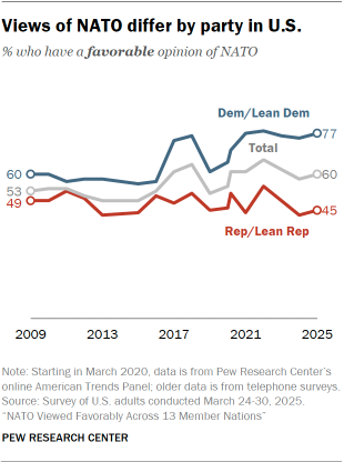 A line chart showing that Views of NATO differ by party in U.S.