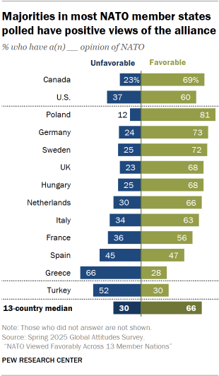 A bar chart showing Majorities in most NATO member states polled have positive views of the alliance