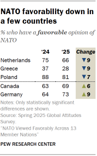 A table showing that NATO favorability is down in a few countries
